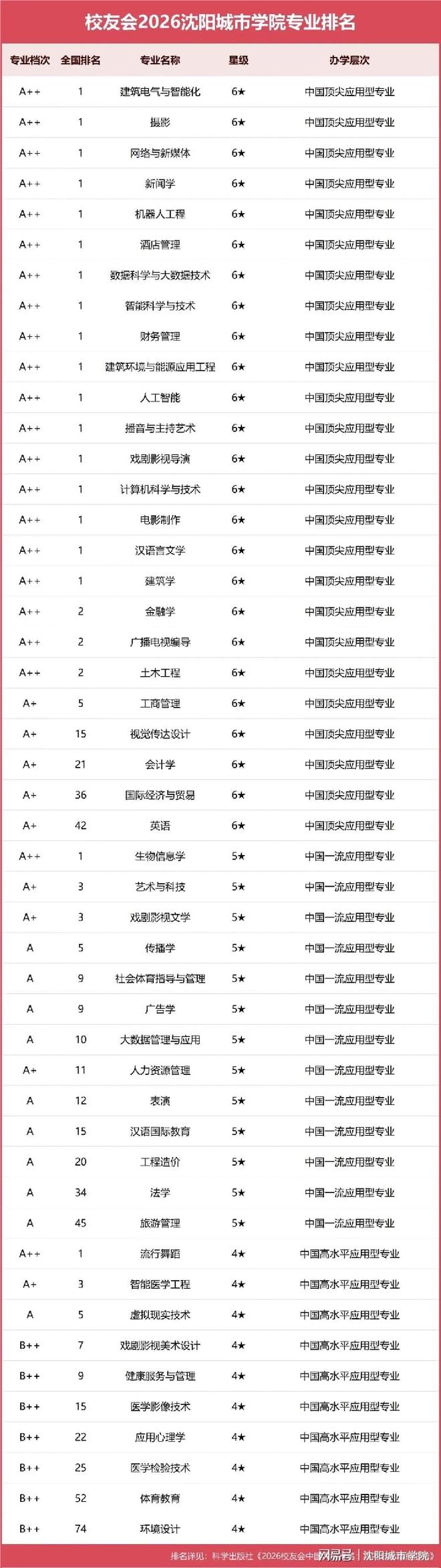 沈阳城市学院荣登2026辽宁省大学一流专业（应用型）榜首！(图2)