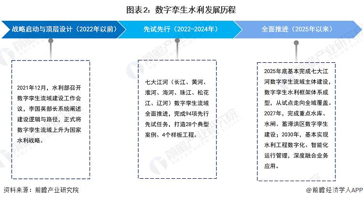 星空体育：2026年中国智慧水利行业细分数字孪生水利发展分析已进入全面推进阶段【组图】(图2)