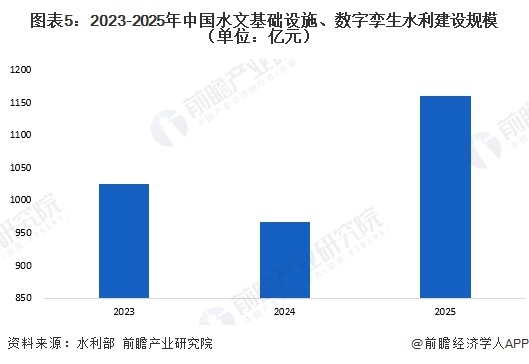 星空体育：2026年中国智慧水利行业细分数字孪生水利发展分析已进入全面推进阶段【组图】(图5)